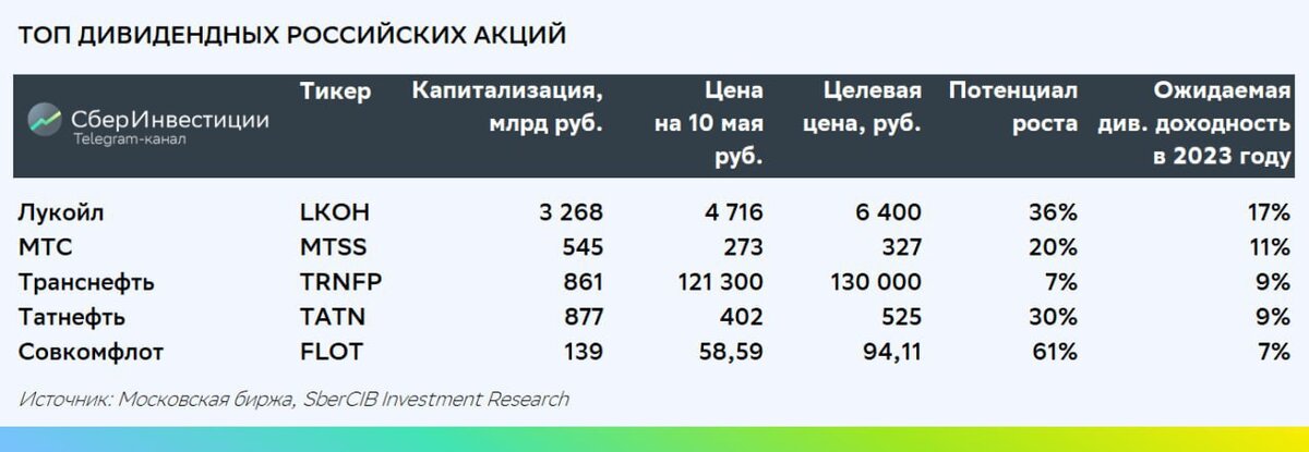 «СберИнвестиции»📷Обновленная подборка лучших дивидендных акций на российском рынке