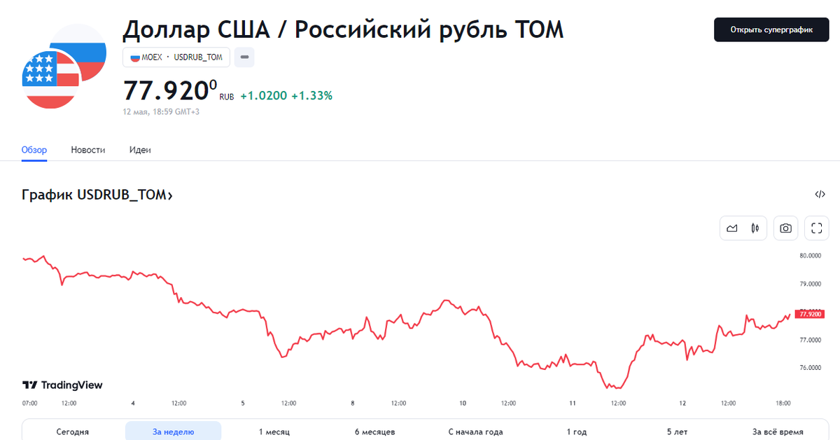 Источник: ru.tradingview.com