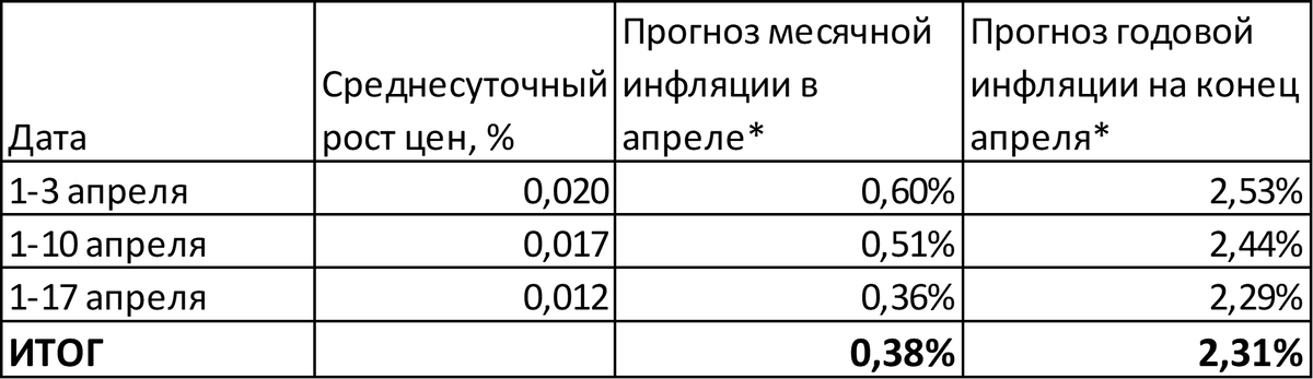 Инфляция: итоги апреля и перспективы