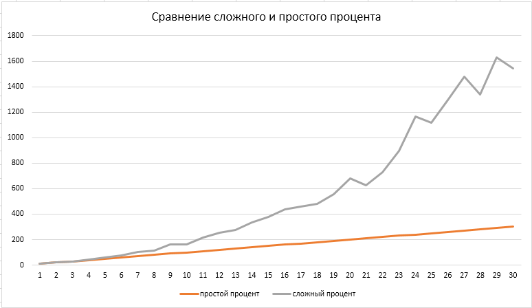 Примеры, приближенные к реальному поведению стоимости капитала 