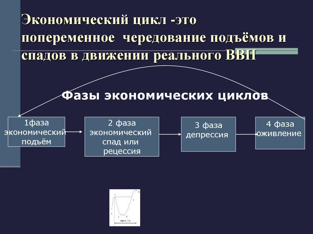 Экономические циклы презентация по экономике