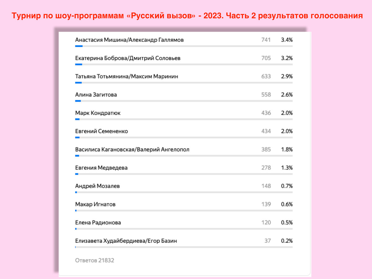 Результаты 63. Опрос шоу. Форма народного голосования народный опрос. Русский вызов 2023. Участники русский вызов 2023.