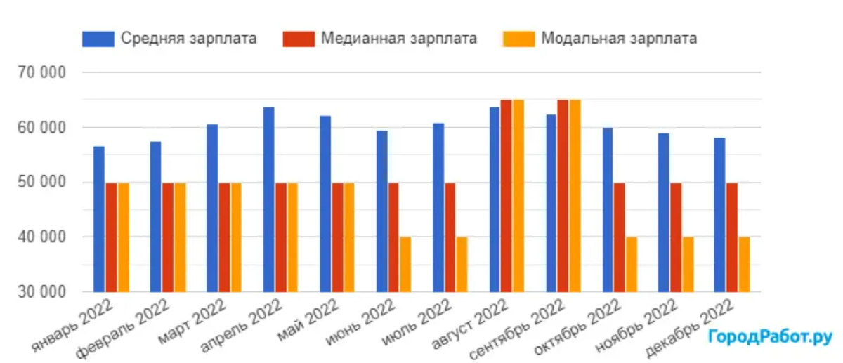 Изменение уровня дохода дизайнеров интерьера за 2022 год — Город.Работ.ру