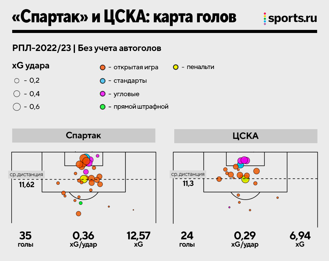 Тактика «Спартака» и ЦСКА в картинках: откуда создают моменты, как забивают  и пропускают, кто лучший в атаке | Sports.ru | Дзен
