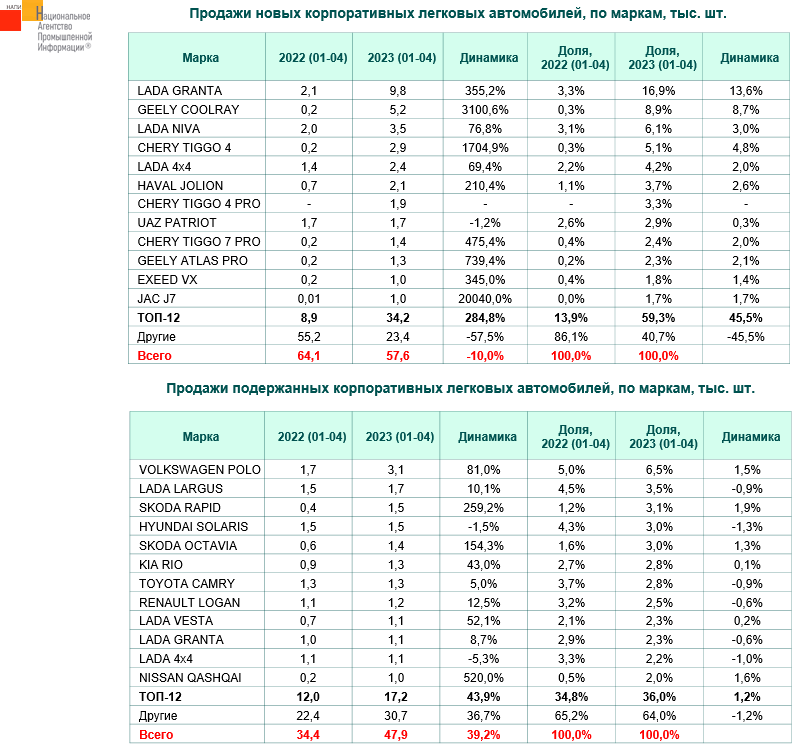 Источник: НАПИ (Национальное Агентство Промышленной Информации) 