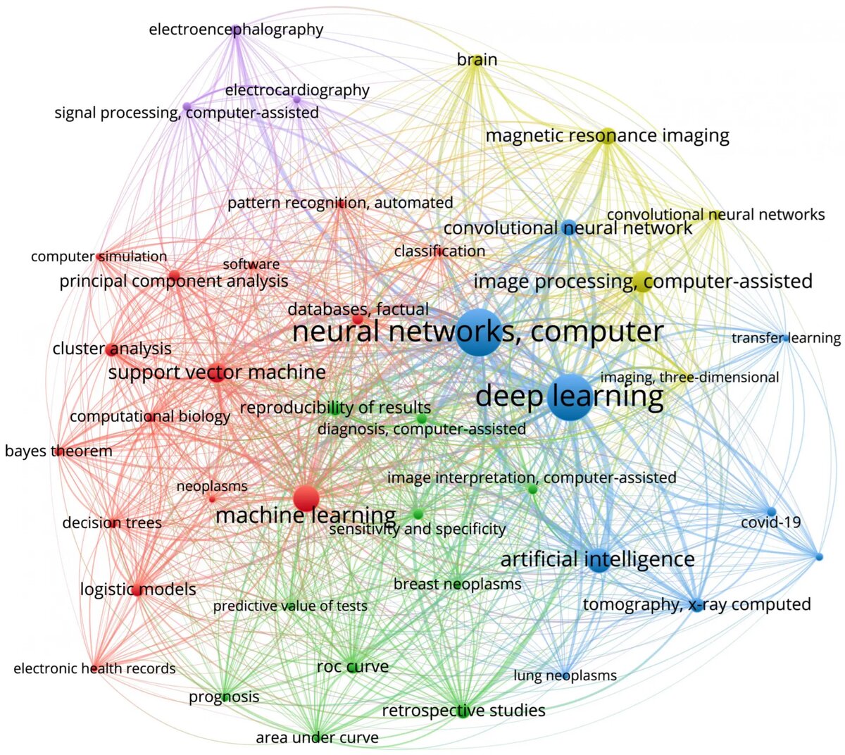 Сеть совместной встречаемости ключевых слов, связанных с медициной и искусственным интеллектом. Источник: Karpov et al. / International Journal of Environmental Research and Public Health, 2023.