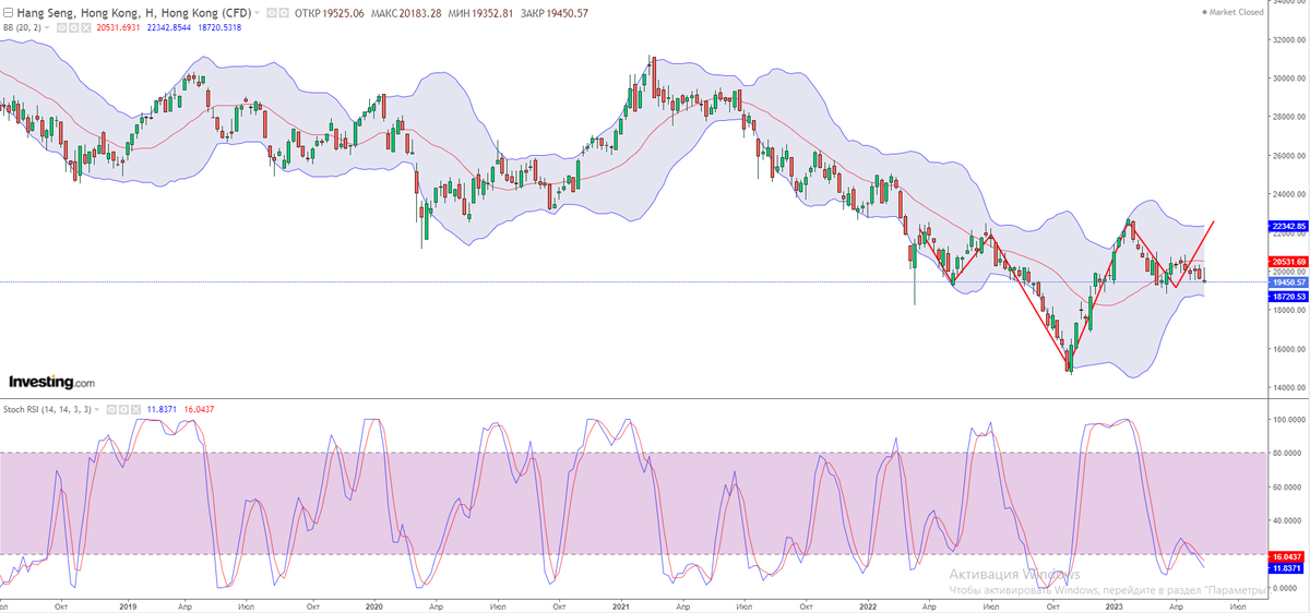 Формирование формации "Перевернутая голова и плечи" на индексе Hang Seng