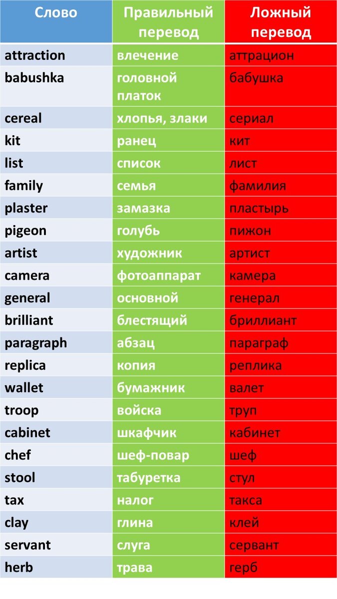 Ложные друзья переводчика | Сказочно Простой Английский (СПА) | Дзен