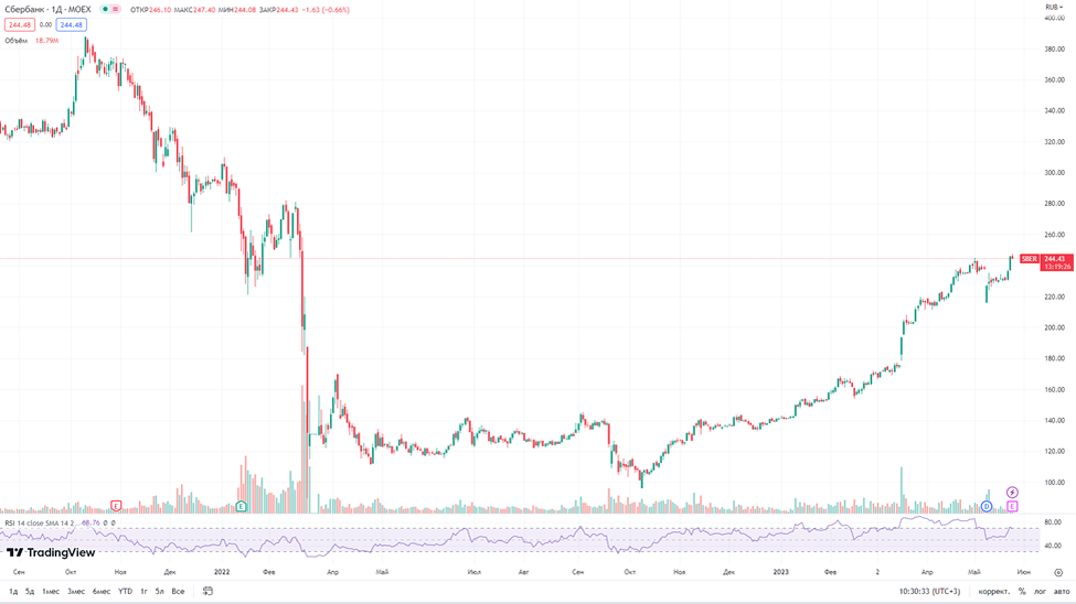 Сбербанк (SBER). Отчёт МСФО 1Q 23. Есть ли еще потенциал роста?