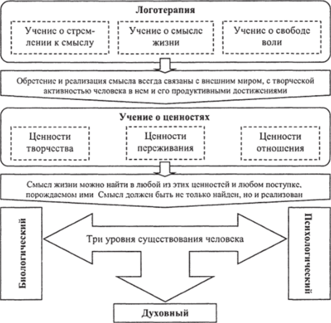 Смысл логотерапии. Логотерапия Франкла схема. Франкл структура личности. Логотерапия Франкла структура личности. Логотерапия Виктора Франкла кратко
