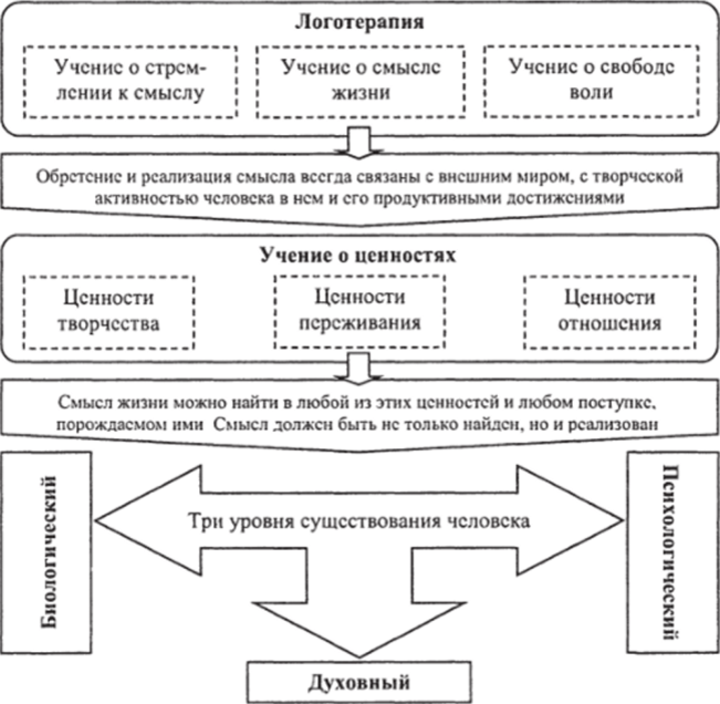 Логотерапия Франкла схема. Теория личности Франкла схема. Теория личности в.Франкл схема. Логотерапия Франкла структура личности.