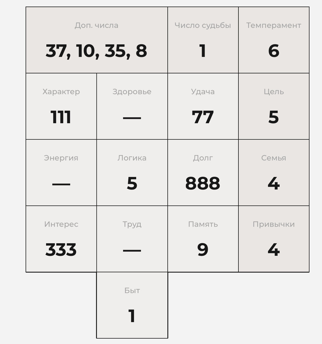 Пример, как выглядит Квадрат Пифагора