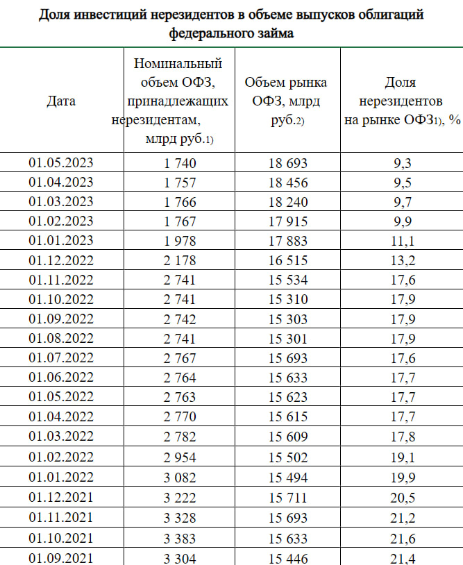 Статистика, графики, новости - 30.05.2023