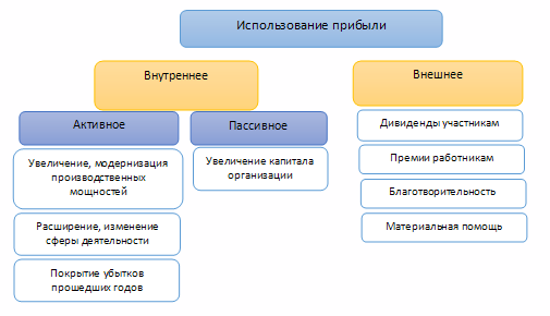 Использования в учете внутренних и. Учет использования прибыли. Учет использования прибыли организации. Бухгалтерский учет использования прибыли. Направления использования прибыли предприятия.