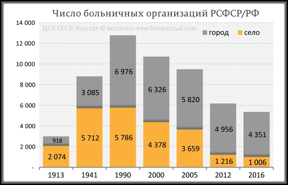 Сколько медицинских учреждений. Количество больниц в РФ по годам. Число больниц в России по годам. Число больниц в СССР И России. Количество больниц в СССР И России.