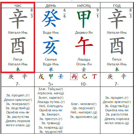 Карта ба цзы женщины с часом Петуха. Изменился только час. Все остальные данные такие же.