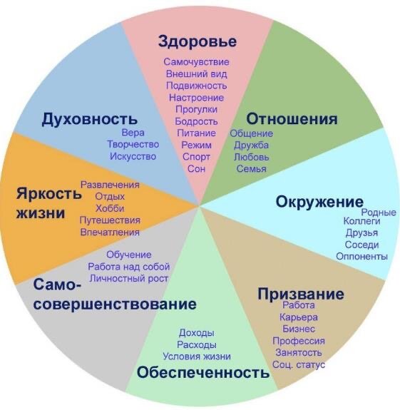 Используйте колесо баланса с точки зрения интересующих вас сфер жизни