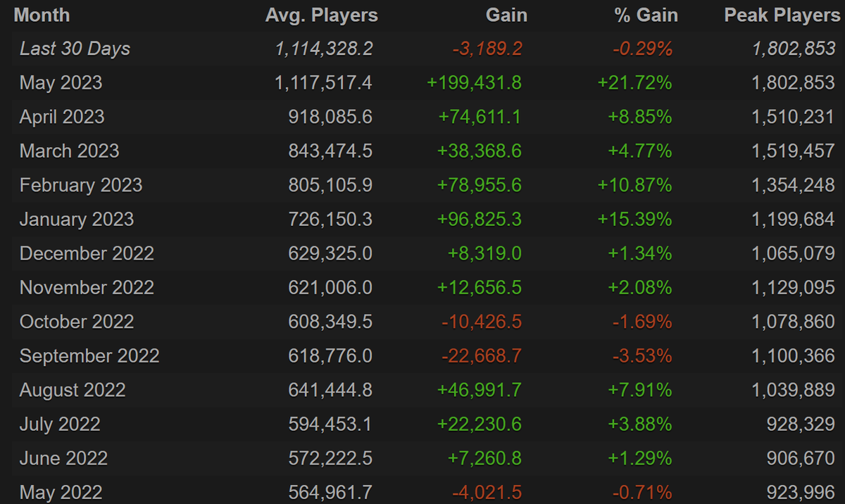     Статистика онлайна CS:GO в Steam