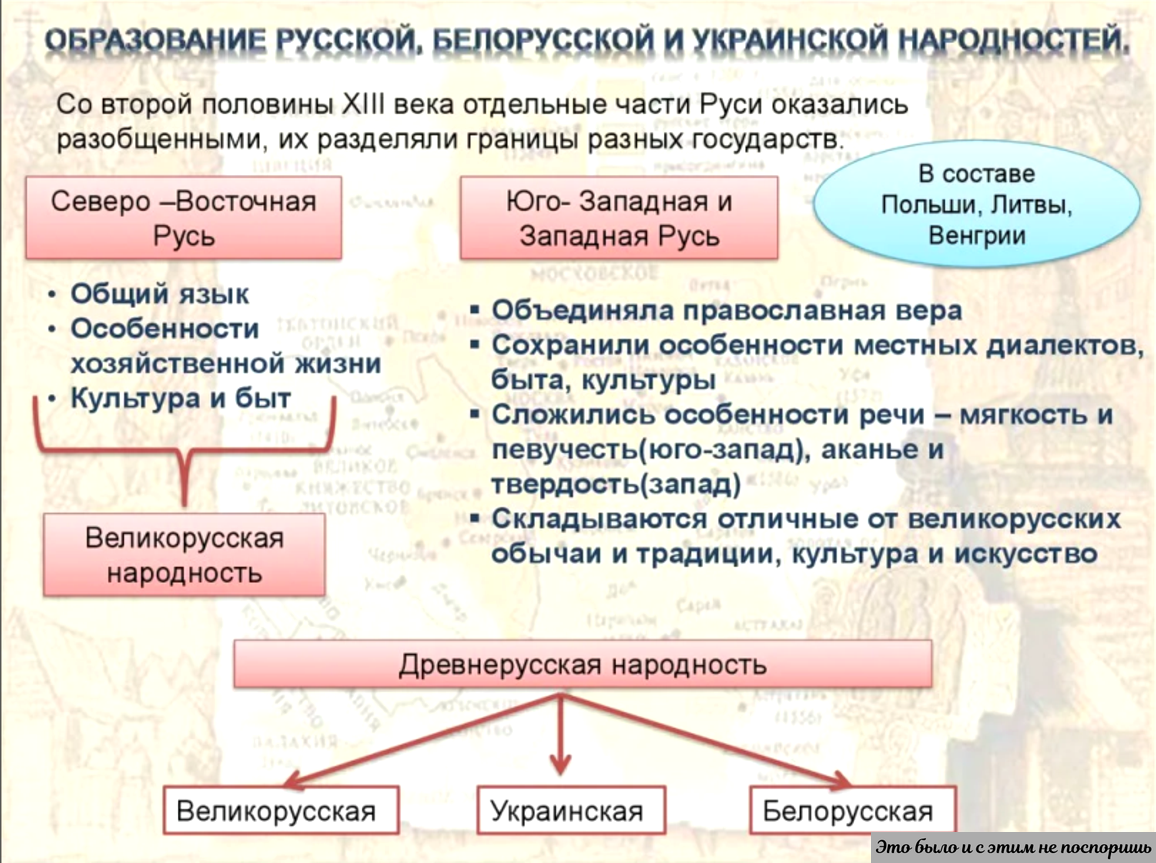 Формирование русской украинской и белорусской народностей
