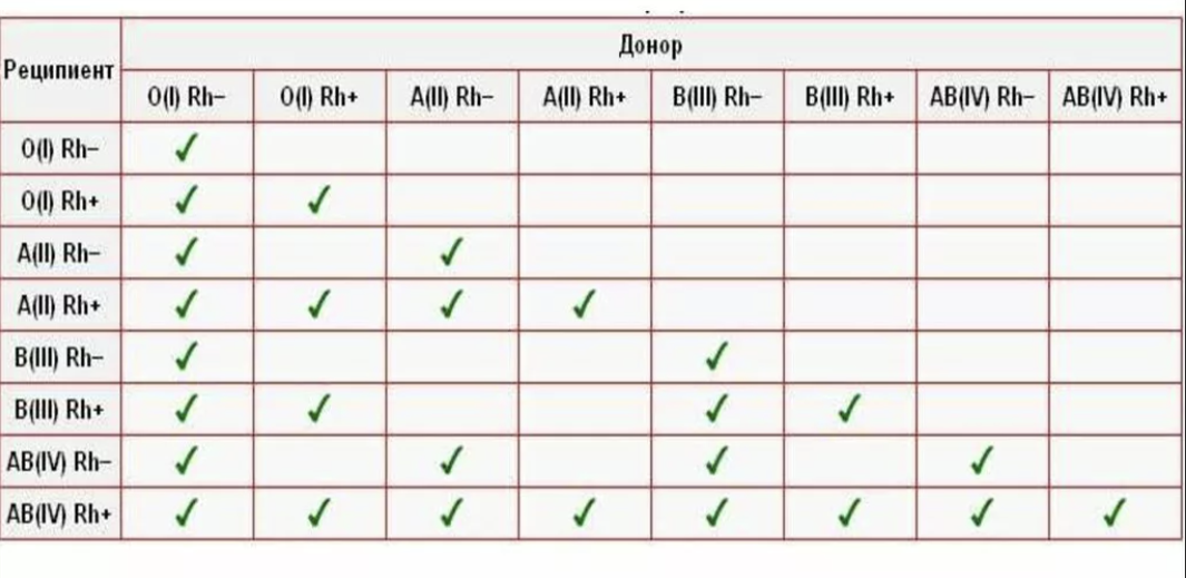 Резус-фактор таблица совместимости. Совместимость резус факторов. Совместимость крови по группам и резус фактору. Совместимость групп крови для зачатия.