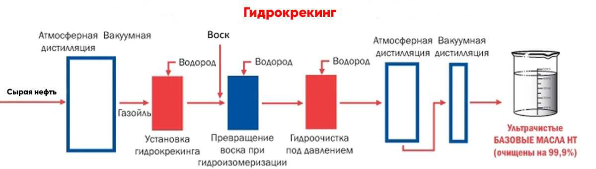 Преимущества гидрокрекингового смазочного продукта перед традиционными маслами