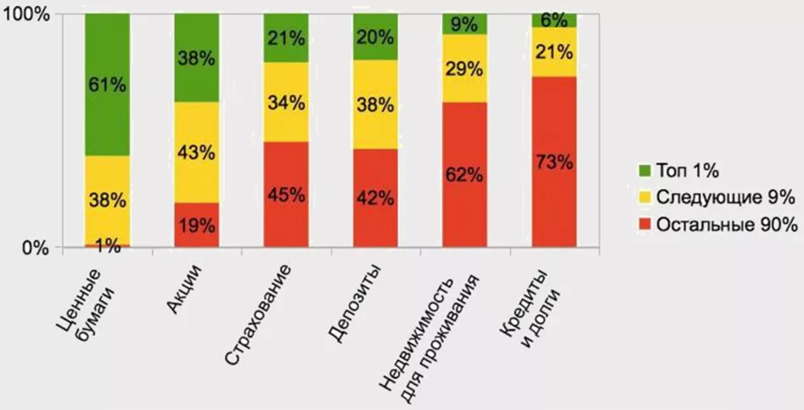 Распределение богатых и бедных. Куда инвестируют бедные и богатые. Куда инвестируют богатые. Куда вкладывают богатые и бедные. Куда люди инвестируют деньги статистика.