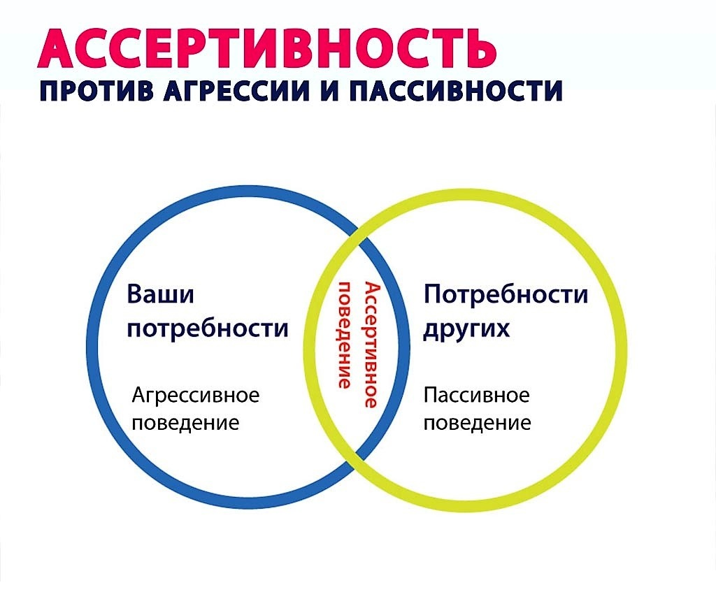 Начни поведение. Ассертивное поведение. Тренинг ассертивности. Ассертивный человек. Тренинг ассертивного поведения.