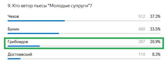 Правильный ответ: Грибоедов