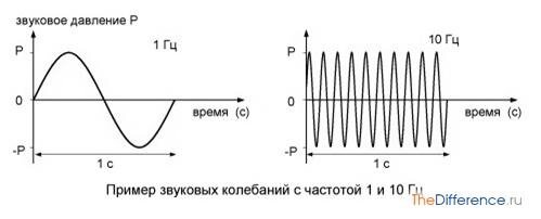 Рисунок 2 - Пример звуковых колебаний с частотой 1 и 10 Гц