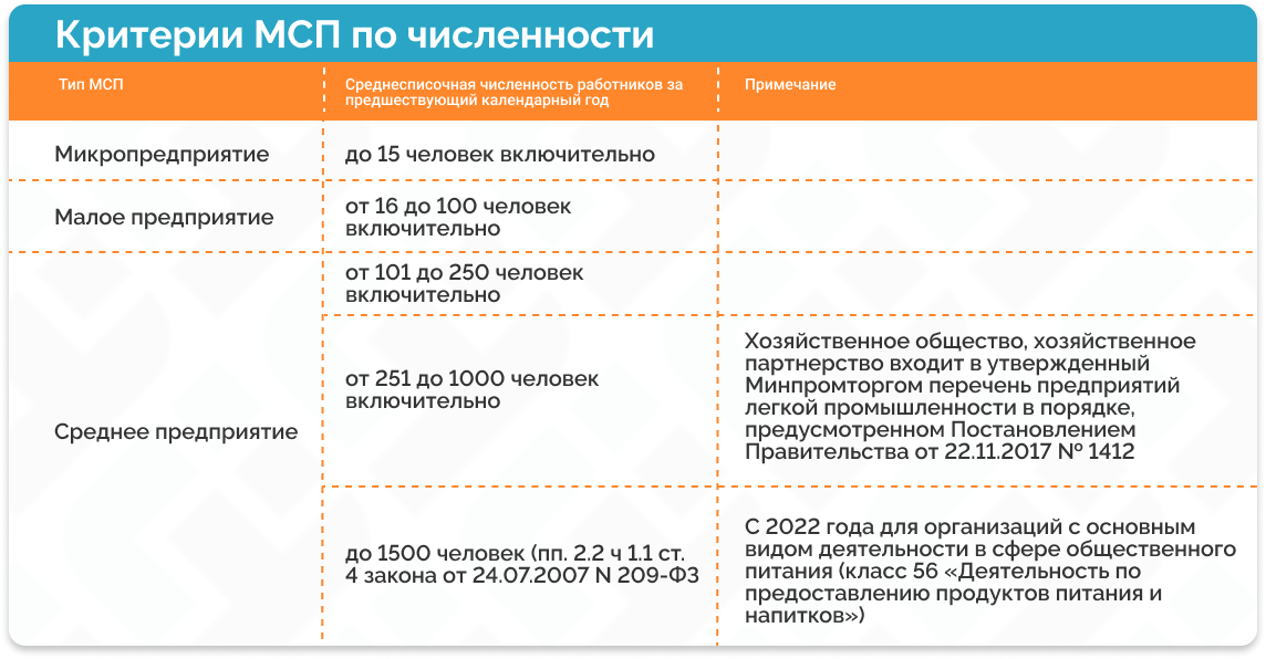 Дэп смп. Критерии малого предприятия в 2023 году таблица. Критерии МСП. Малый бизнес критерии 2023. Критерии малого предприятия.