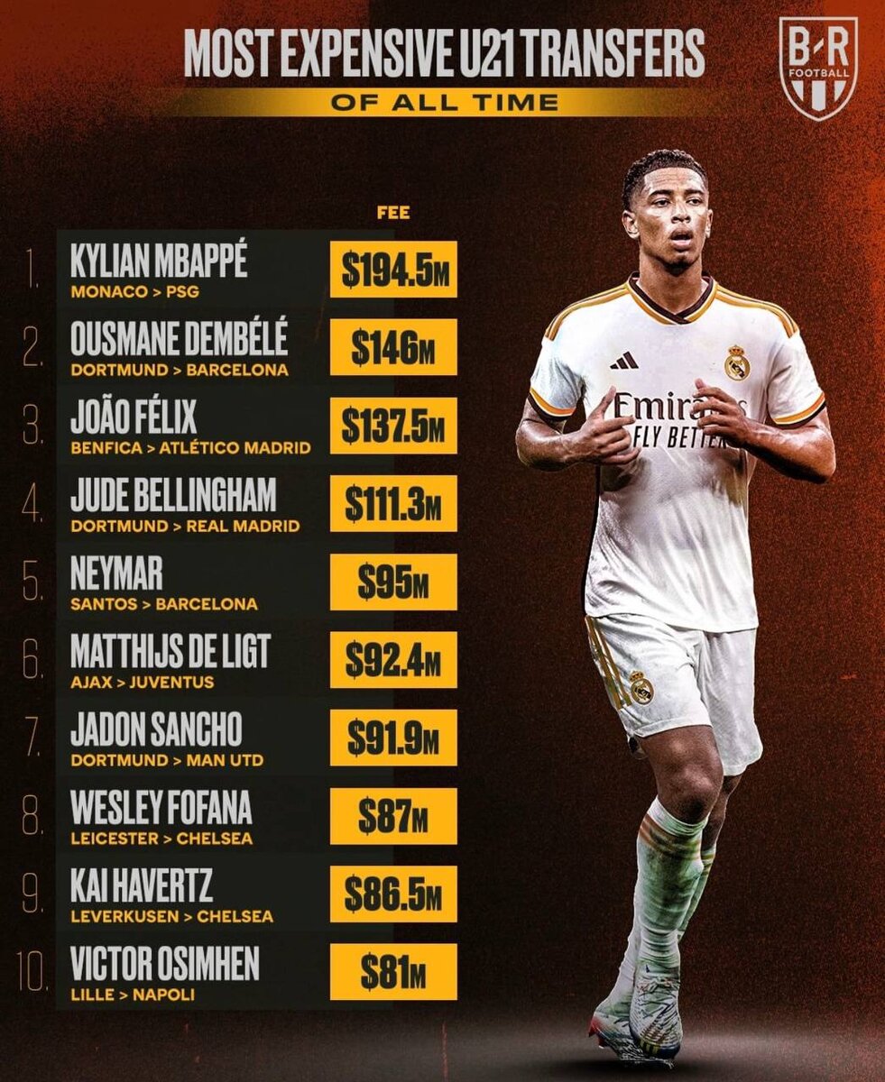 Самые дорогой трансфер в женском футболе. Самые дорогие трансферы. Самый дорогой трансфер защитника. Самый дорогой трансфер реала. Какие трансферы самые дорогие трансферы спортинг.