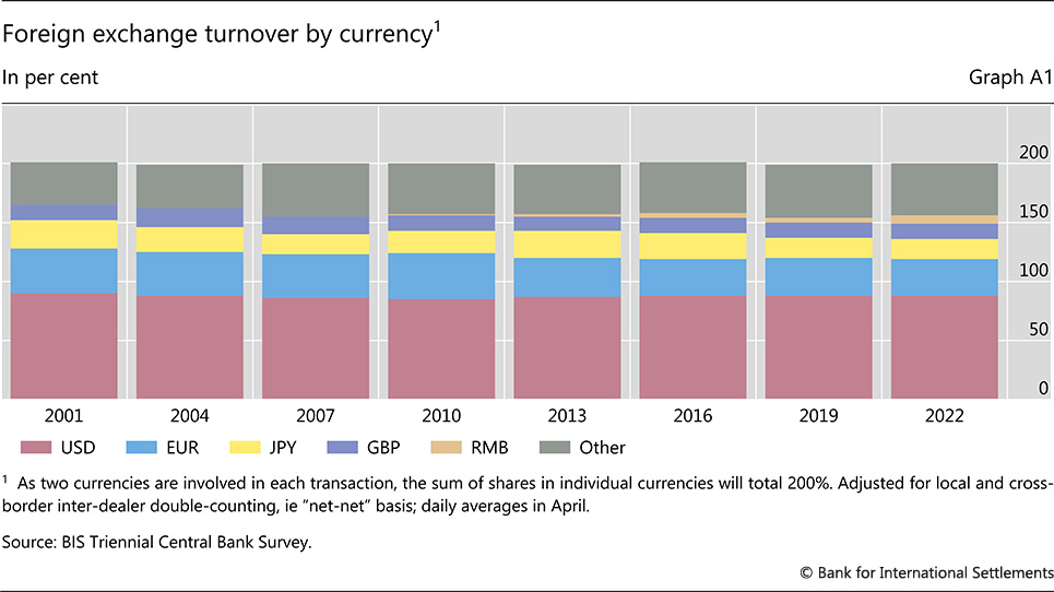 Динамика роли доллара