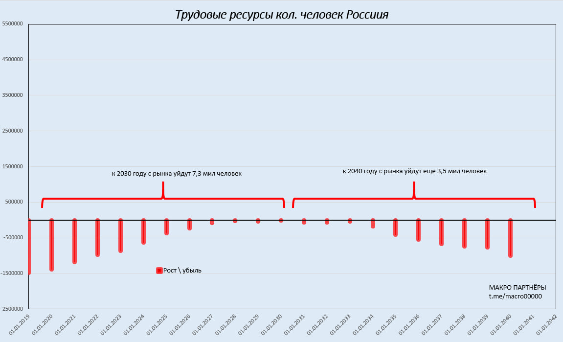 Занятость населения россии география 8 класс презентация