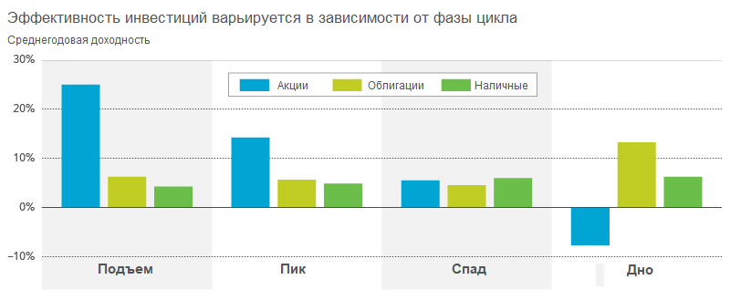 Доходность акций заметно выше в периоды подъема и пика, но исторически во время дна она становится отрицательной. Источник: Fidelity.com