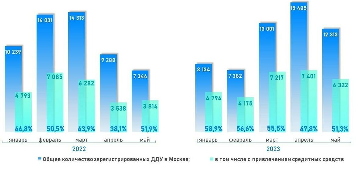Росреестр📷Динамика числа зарегистрированных ДДУ с привлечением кредитных средств. Январь — май