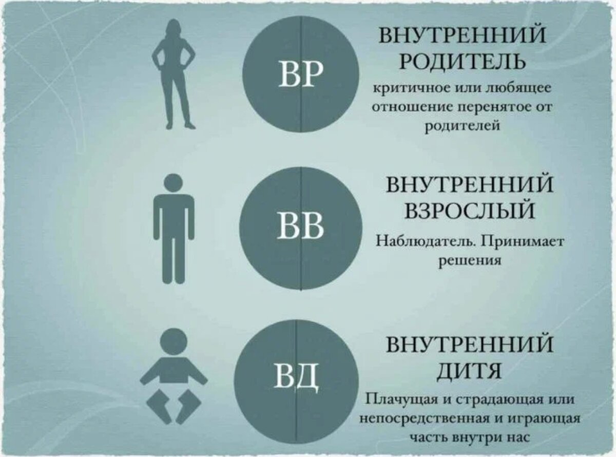 Схема Эго-состояний по Эрику Берну 