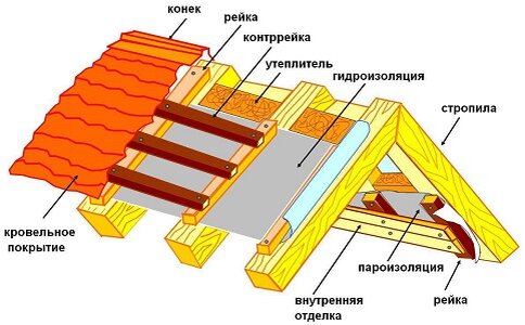 Разновидности коньков для крыши из профнастила + способ их крепления