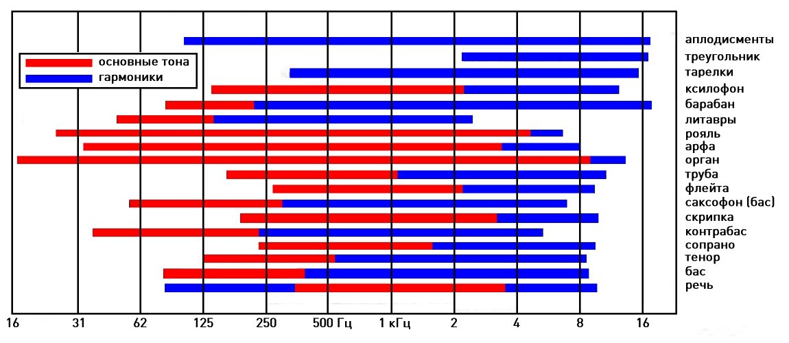 Звуковысотный диапазон музыки