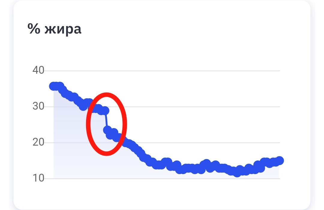 Одна точка - неделя