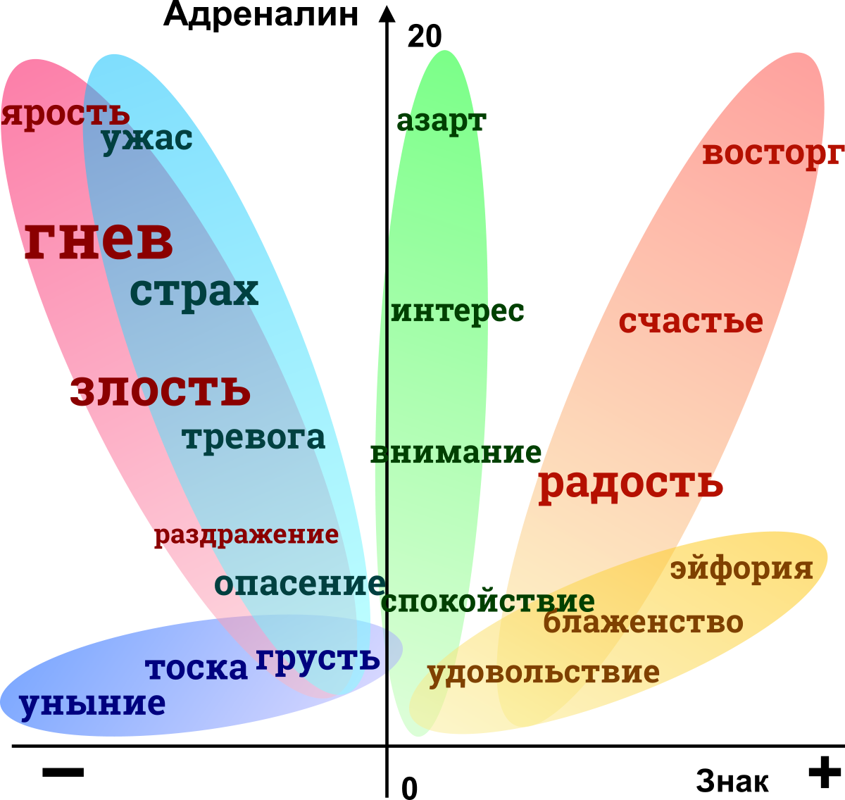 Кластеры эмоций по переживанию | Всё о НЛП - канал тренера НЛП Александра  Любимова | Дзен