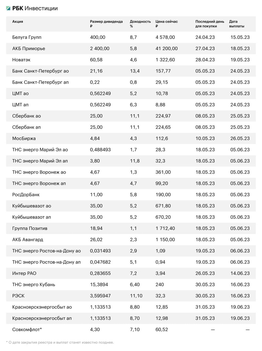 Календарь дивидендов российских акций на московской бирже. Дивиденды российских компаний в 2023. График дивидендов российских компаний на 2023. РБК инвестиции. Дивиденды российских компаний в 2023 календарь.