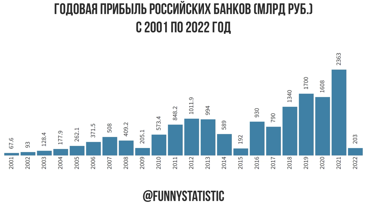 Прибыль российских банков