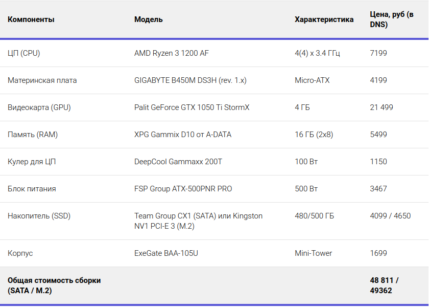 Бюджет на сбор компьютера: как выбрать оптимальную настройку | Arch ...