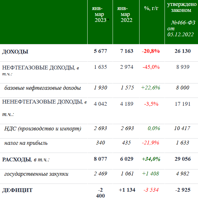 Исполнение федерального бюджета за январь-март 2023 года (предварительные данные) 
млрд рублей. Доходы представлены с учетом нераспределённых средств ЕНП на 1 апреля 2023 года. Скриншот с официального сайта Министерства финансов Российской Федерации.