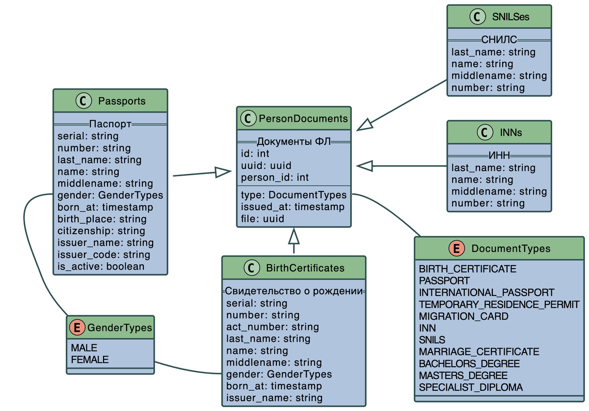 Наследование документов от PersonDocuments