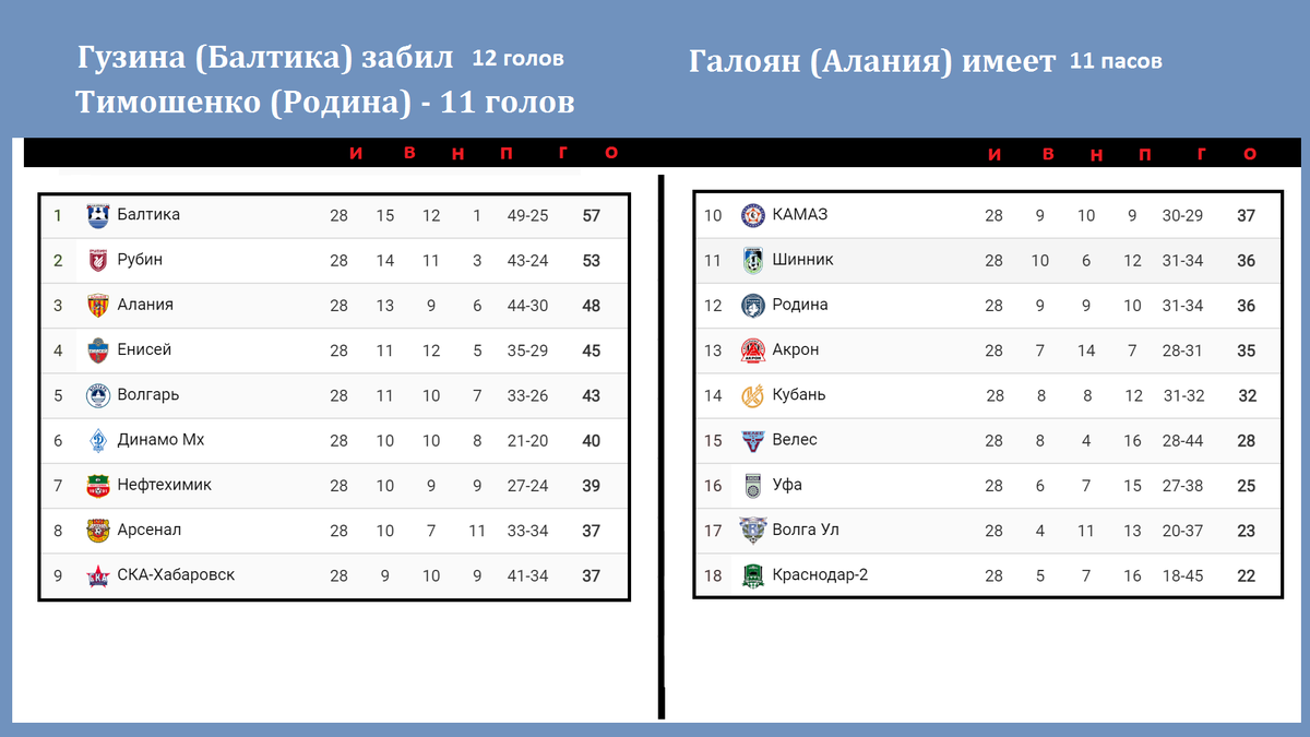 Футбол России. ФНЛ. Обзор 28 тура. Результаты. Таблица. Расписание. | Алекс  Спортивный * Футбол | Дзен