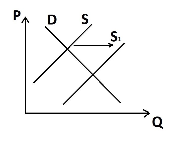 P - цена, Q - количество товаров или услуг. S - предложение, D - спрос. На графике изображено изменение предложения.