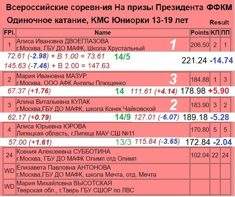 -2