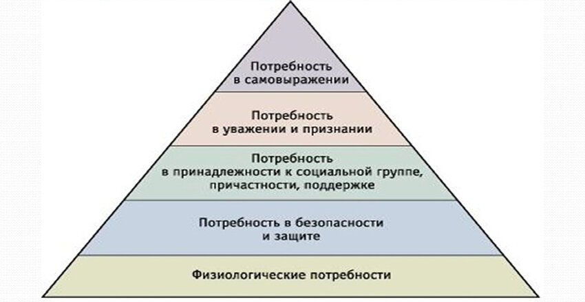 Пирамида базовых потребностей Маслоу 