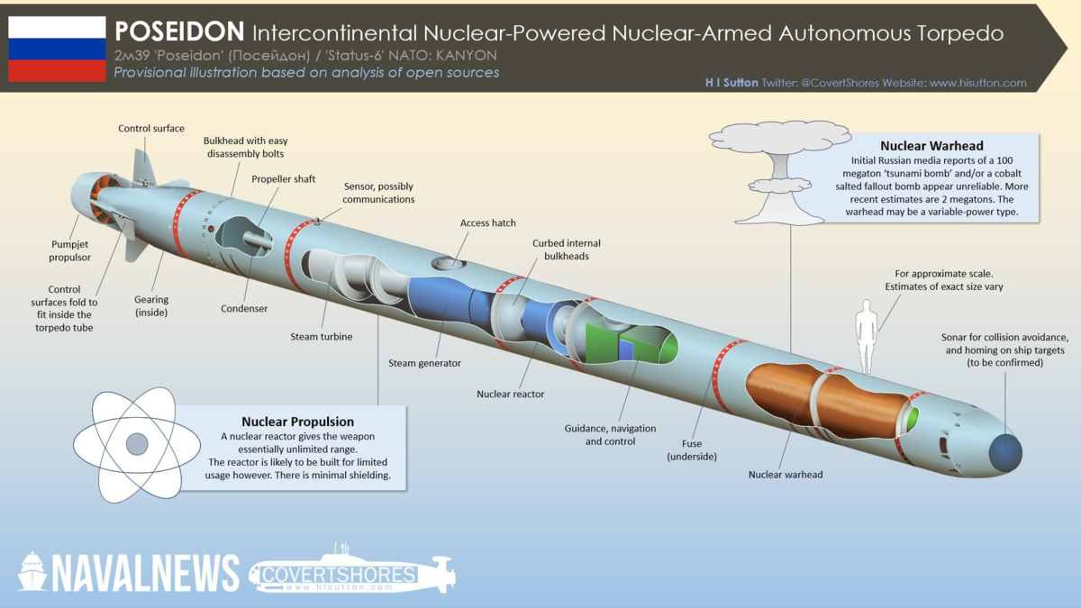 Ядерный подводный аппарат «Посейдон». Ядерная торпеда Посейдон. Посейдон беспилотный подводный аппарат. Посейдон торпеда инфографика.